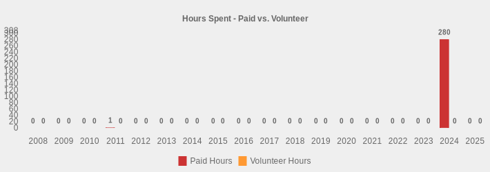 Hours Spent - Paid vs. Volunteer (Paid Hours:2008=0,2009=0,2010=0,2011=1,2012=0,2013=0,2014=0,2015=0,2016=0,2017=0,2018=0,2019=0,2020=0,2021=0,2022=0,2023=0,2024=280,2025=0|Volunteer Hours:2008=0,2009=0,2010=0,2011=0,2012=0,2013=0,2014=0,2015=0,2016=0,2017=0,2018=0,2019=0,2020=0,2021=0,2022=0,2023=0,2024=0,2025=0|)